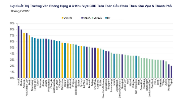 Một phân khúc BĐS tại Việt Nam đang có tỷ suất sinh lời cao nhất thế giới - Ảnh 1.